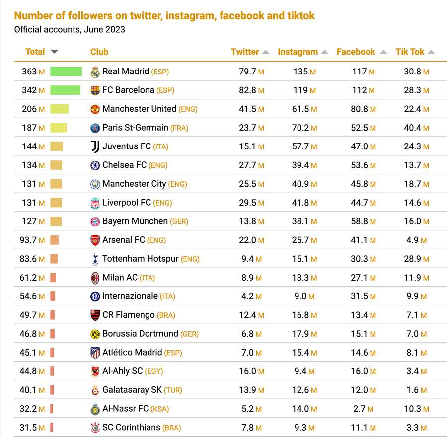 Top 20 do ranking de seguidores