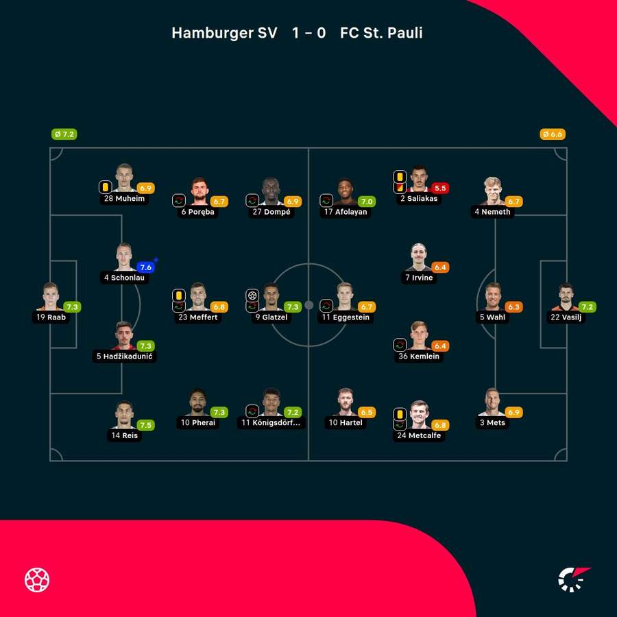Noten: HSV vs. St. Pauli