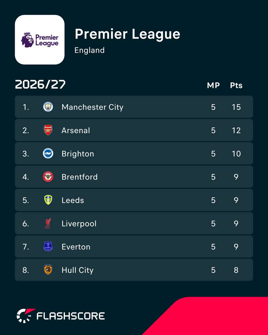 Man City currently lead the Premier League table