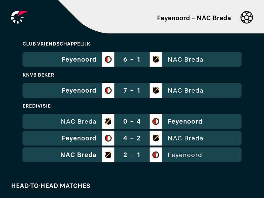 Recente duels tussen Feyenoord en NAC Breda