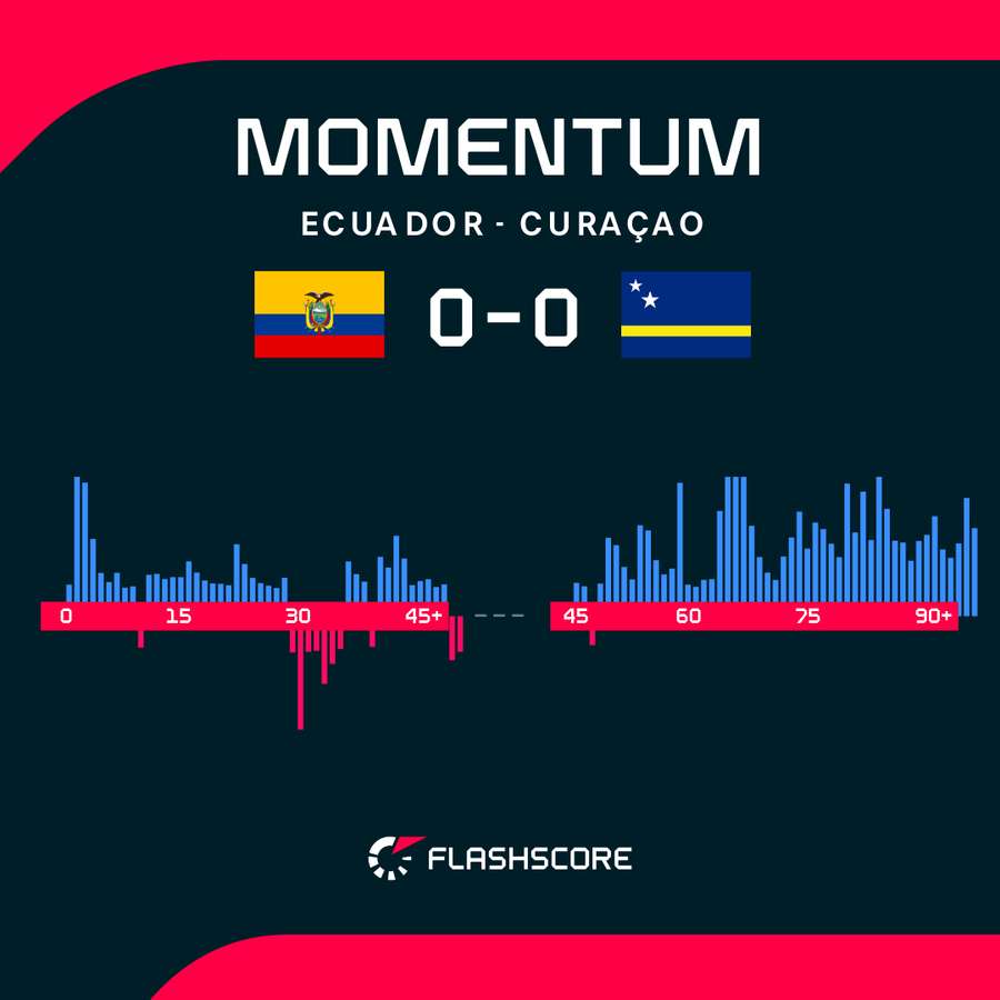Ecuador (blue) vs Curacao (red) momentum