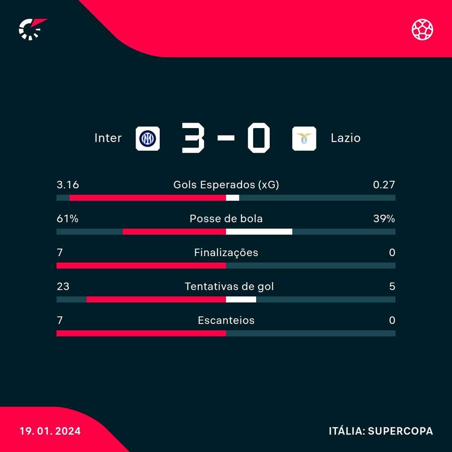 As estatísticas de Inter de Milão 3x0 Lazio