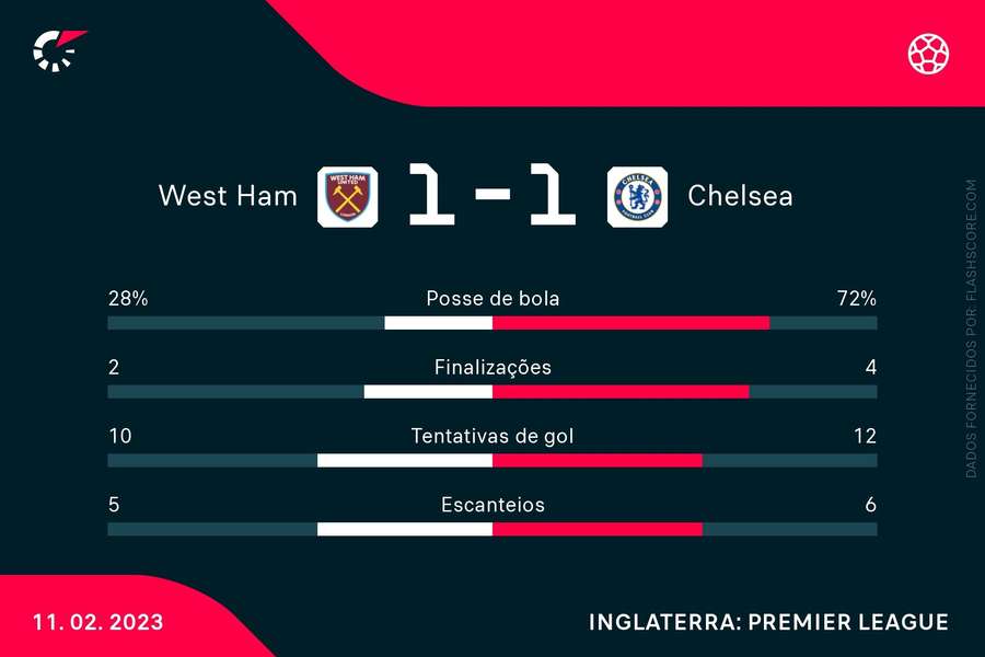 As estatísticas de West Ham e Chelsea