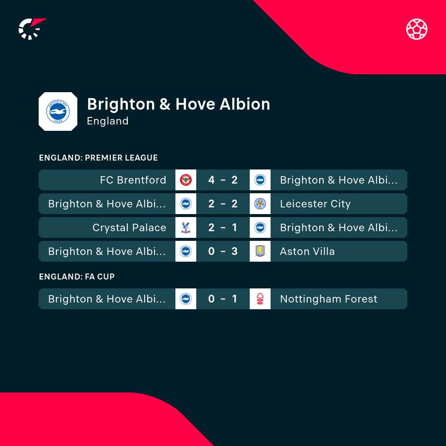Brighton: Die jüngsten Ergebnisse