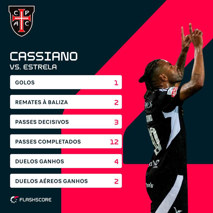 Cassiano fez mais uma grande exibição