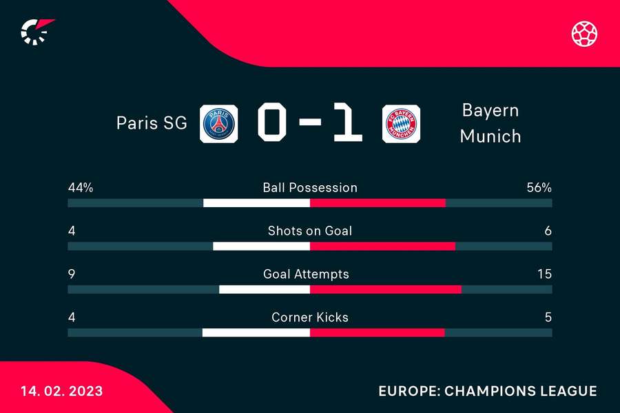 Key stats from the match