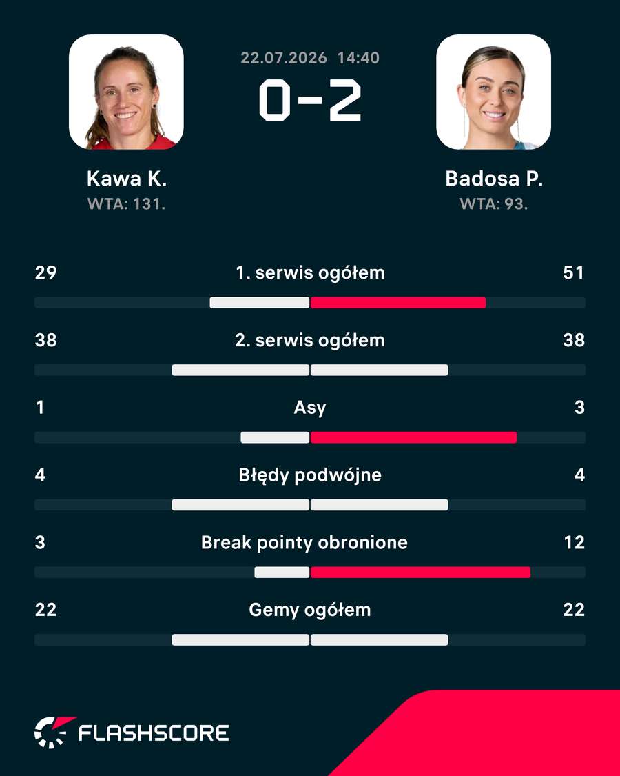 Statystyki meczu Kawa - Badosa w Hamburgu