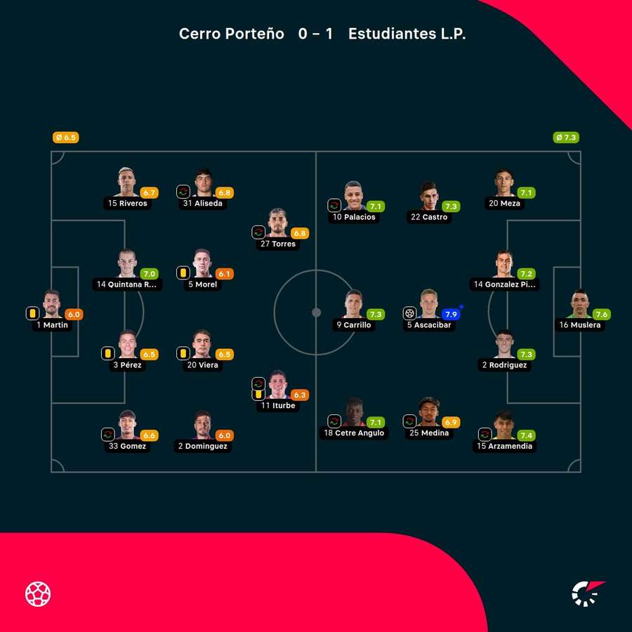 Las notas de los jugadores