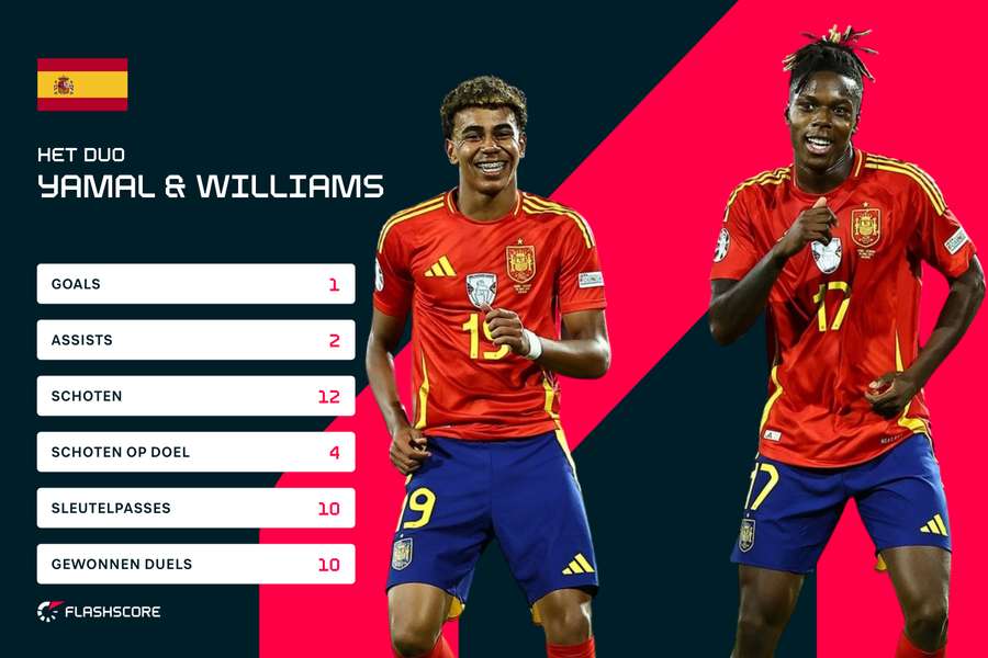 De statistieken van Lamine Yamal en Nico Williams