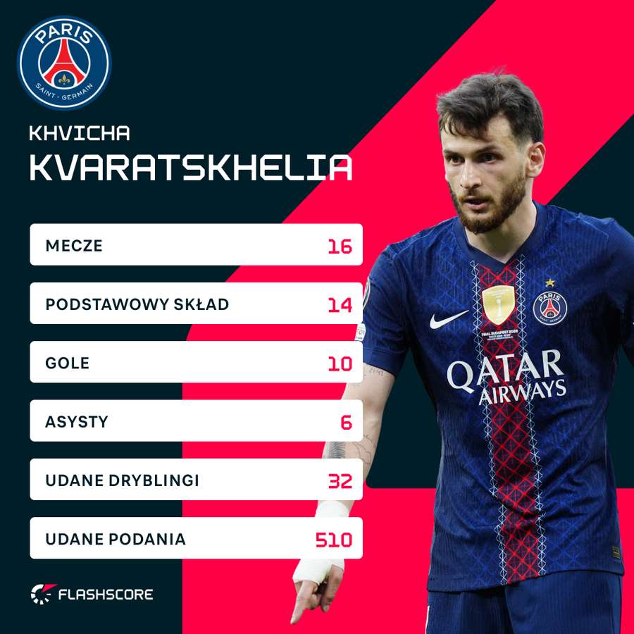 Khvicha Kvaratskhelia - statystyki w tym sezonie Ligi Mistrzów
