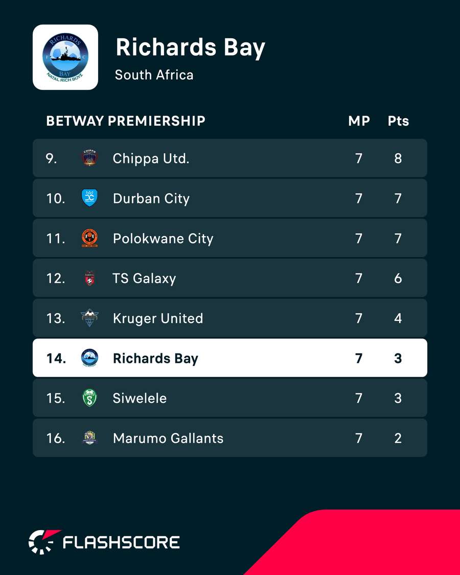 Betway Premiership standings