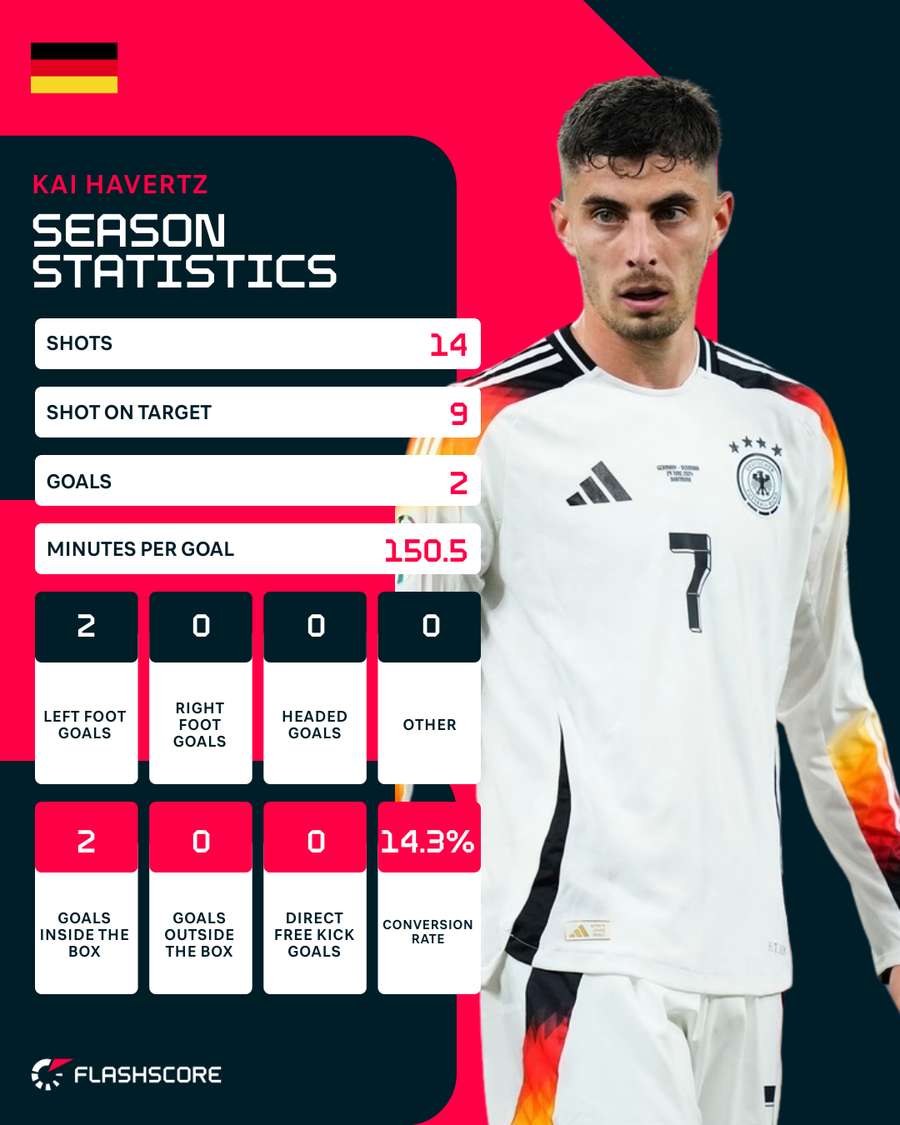 EM-statistik på Havertz