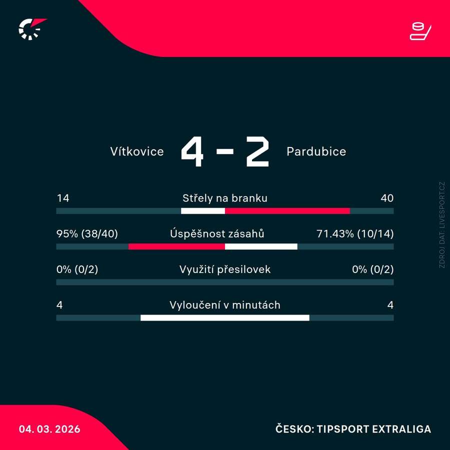 Statistiky utkání.