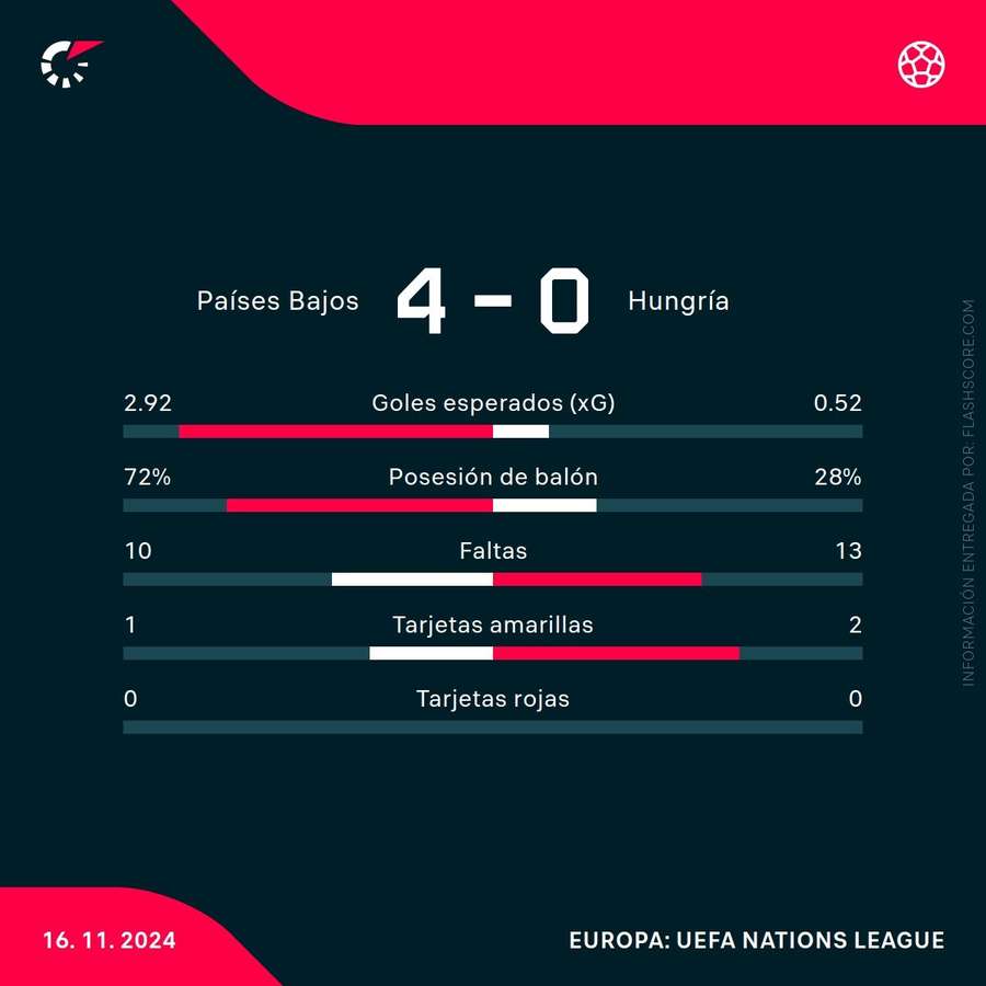 Estadísticas del partido