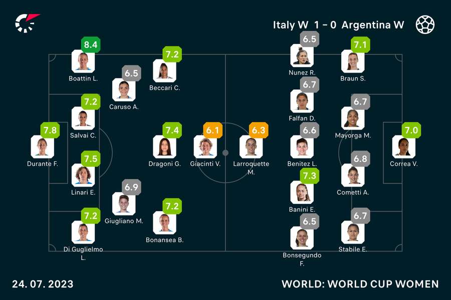 Italy vs Argentina player ratings