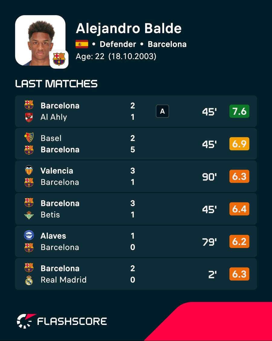 Alejandro Balde - Recent player ratings Alejandro Balde - Recent player ratings