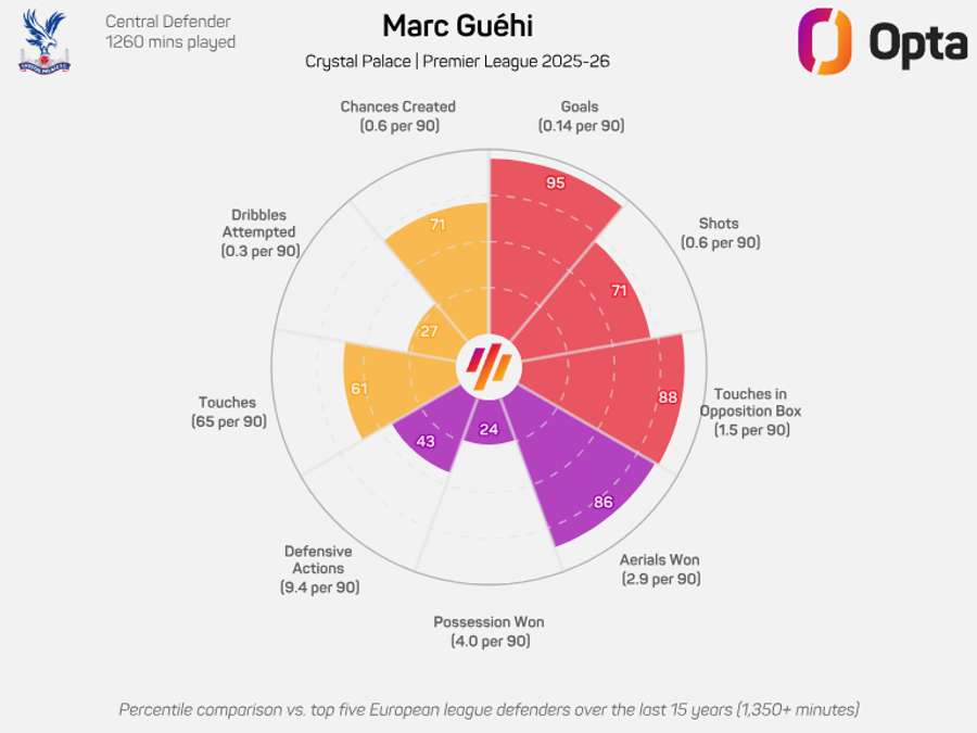 Marc Guehi radar graphic - Premier League 2025/26 Marc Guehi radar graphic - Premier League 2025/26