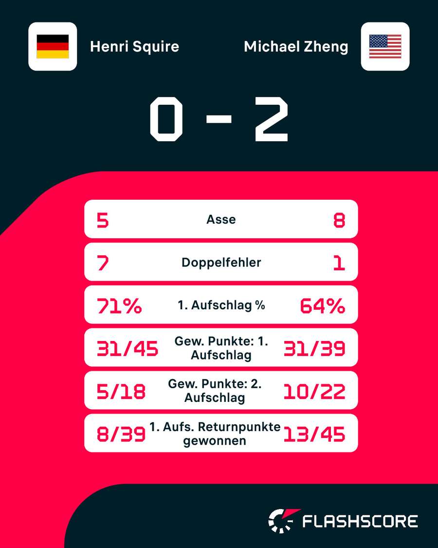Statistiken: Squire vs. Zheng Statistiken: Squire vs. Zheng