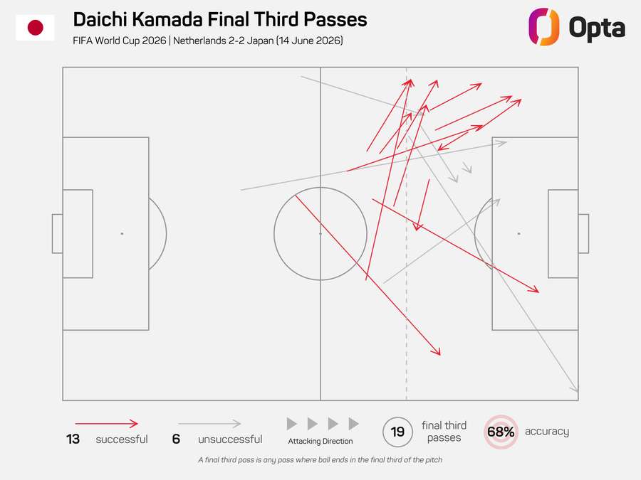 Daichi Kamada's passes into the final third vs Netherlands Daichi Kamada's passes into the final third vs Netherlands