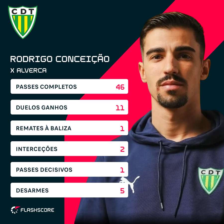 Os principais números de Rodrigo Conceição Os principais números de Rodrigo Conceição