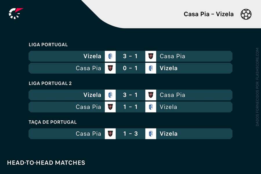 Os últimos confrontos entre Casa Pia e Vizela