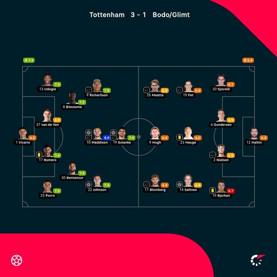 Tottenham - Bodo/Glimt - Player ratings Tottenham - Bodo/Glimt - Player ratings