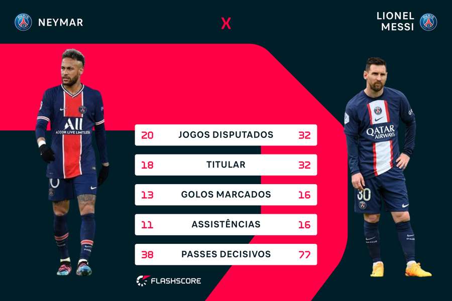 Os números de Neymar e Messi na Ligue 1 2022/23