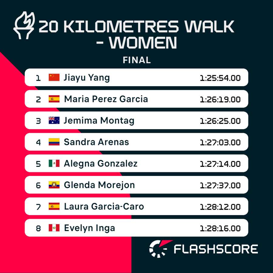 Women's 20km race walk result