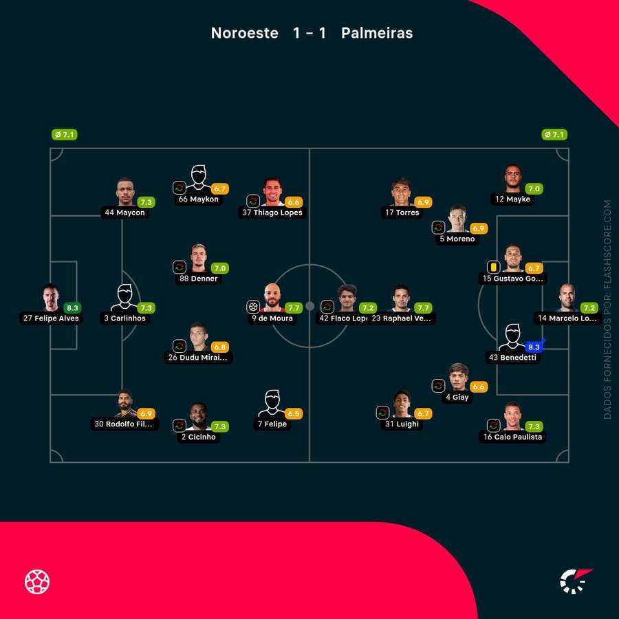 Notas finais dos jogadores