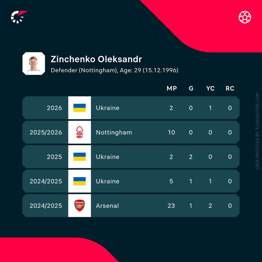 Oleksandr Zinchenko's recent stats