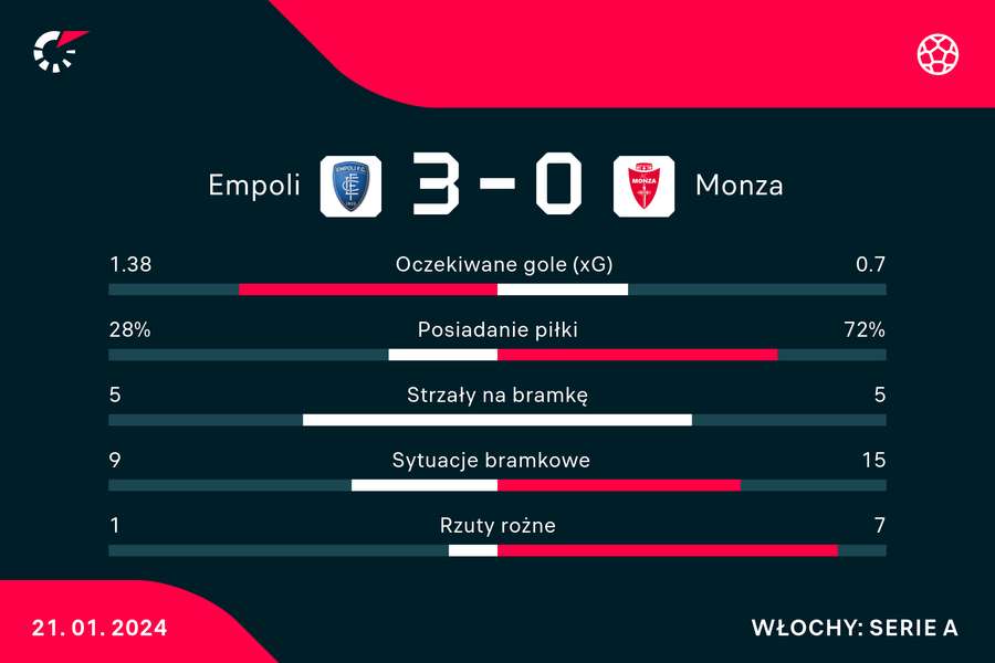 Wynik i statystyki meczu Empoli-Monza