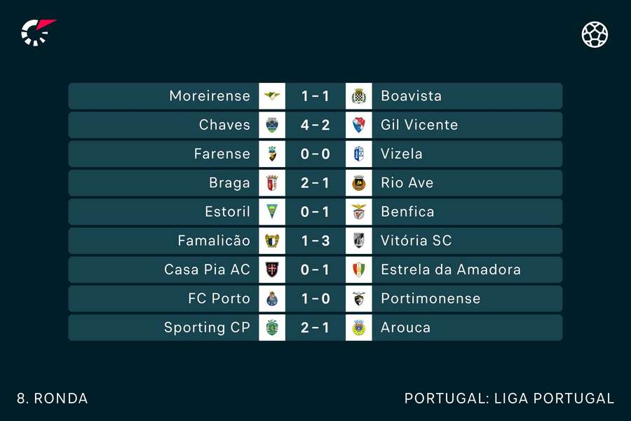 Os resultados da oitava jornada