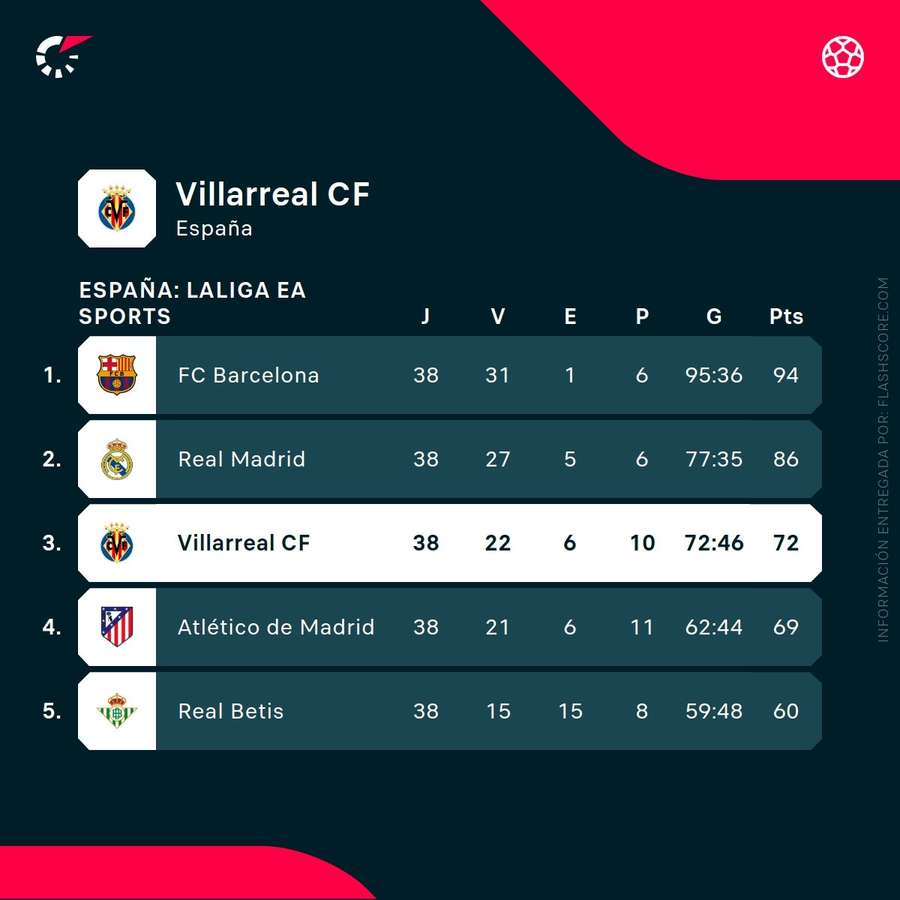 Clasificación del Villarreal en LaLiga 25/26 Clasificación del Villarreal en LaLiga 25/26