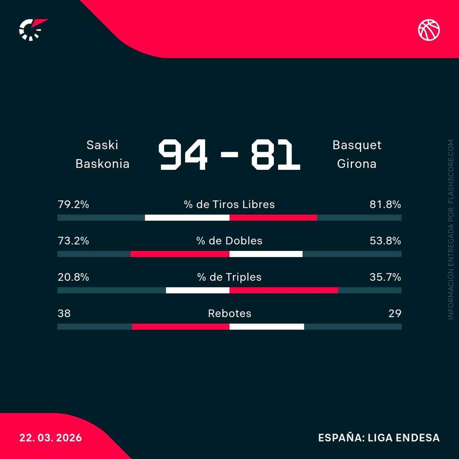 Estadísticas del Baskonia-Girona Estadísticas del Baskonia-Girona