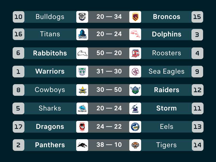 NRL Round 27 Results NRL Round 27 Results