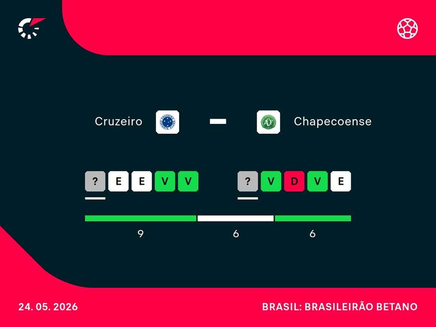 Como chegam Cruzeiro e Chapecoense para a partida deste domingo (24), no Mineirão Como chegam Cruzeiro e Chapecoense para a partida deste domingo (24), no Mineirão