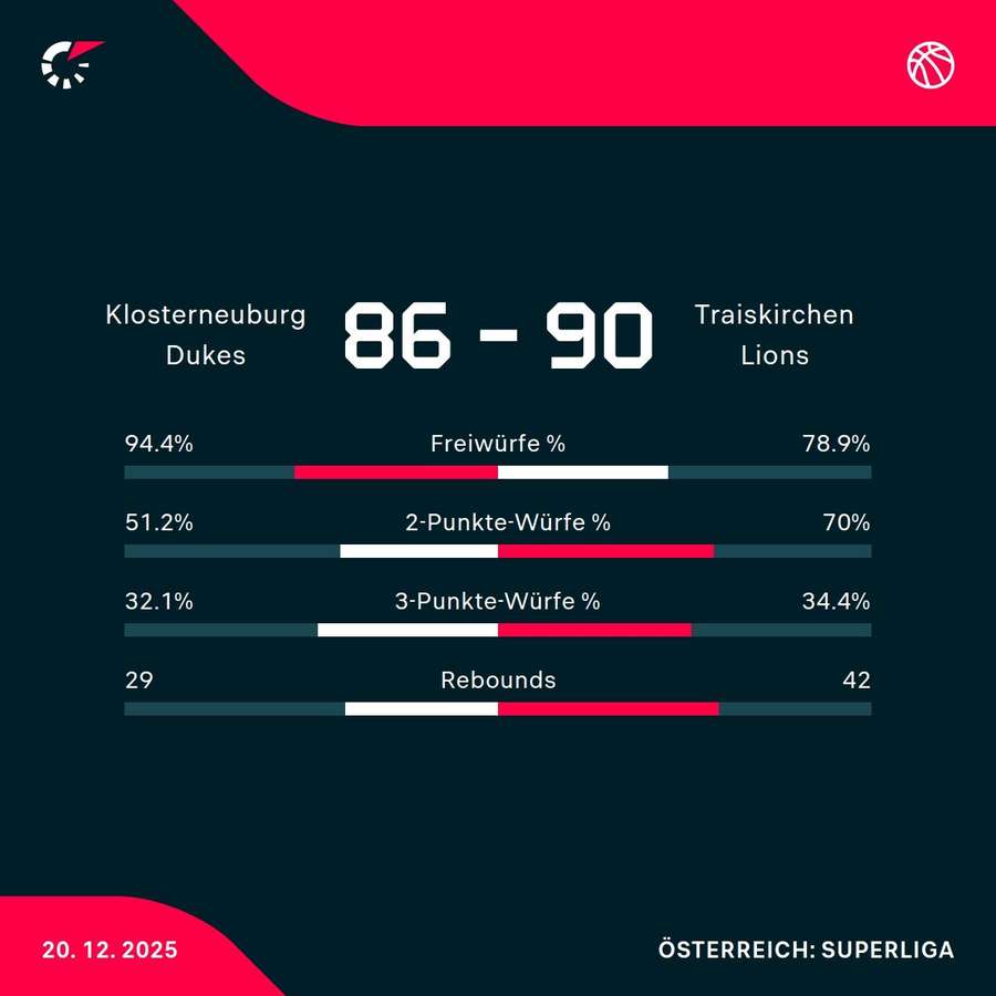 BK Dukes vs. Traiskirchen Lions
