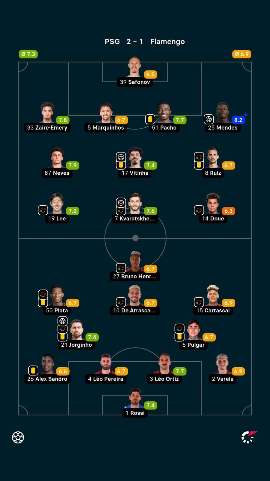 As notas dos jogadores titulares de PSG e Flamengo na partida As notas dos jogadores titulares de PSG e Flamengo na partida