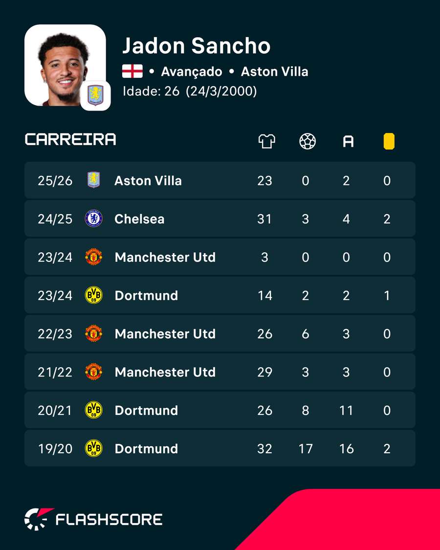 Os números de Jadon Sancho Os números de Jadon Sancho