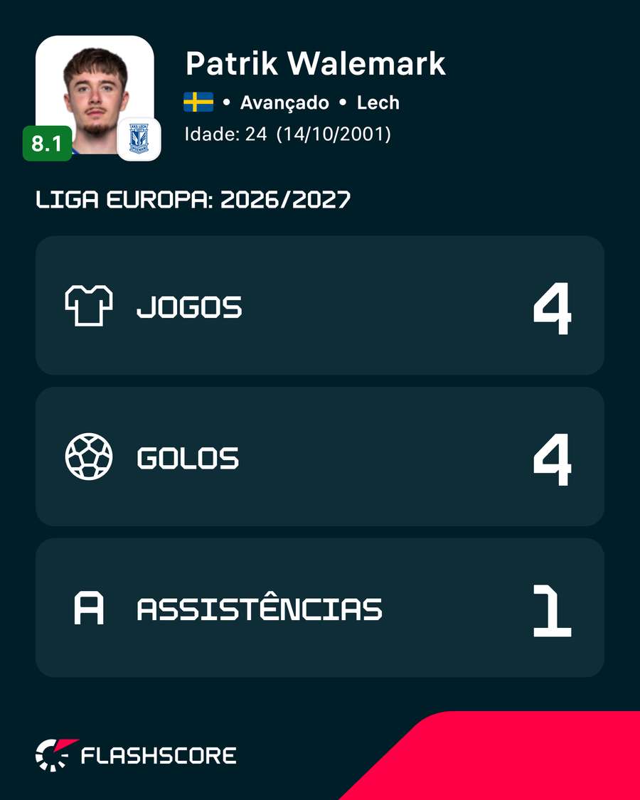 Os números de Walemark na Liga Europa 2026/27 Os números de Walemark na Liga Europa 2026/27