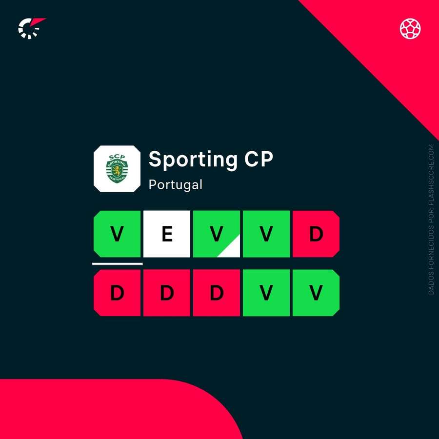 A forma do Sporting A forma do Sporting