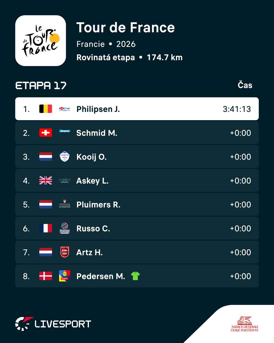 Výsledky 17. etapy. Výsledky 17. etapy.