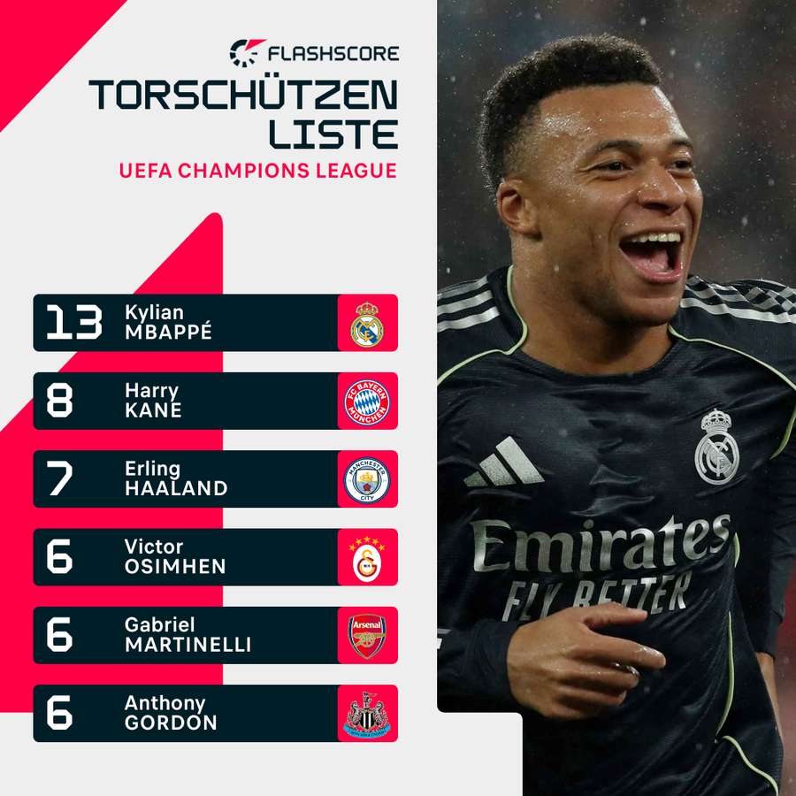 Die Torschützenliste nach der Ligaphase