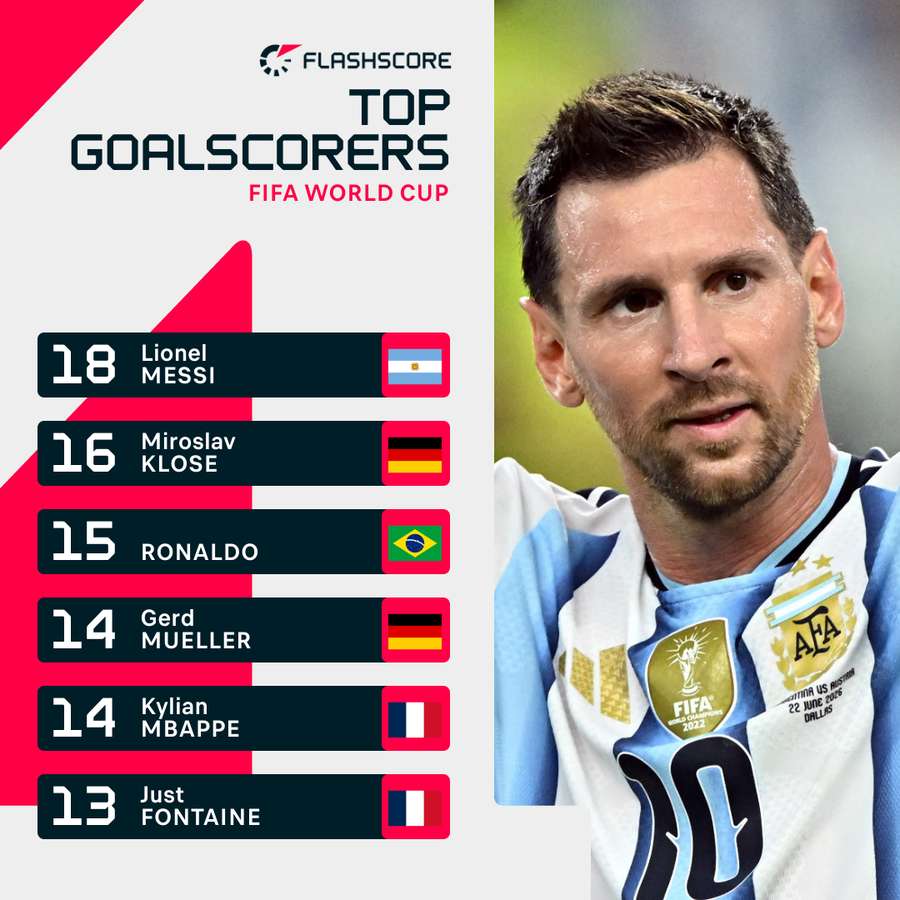 World Cup top scorers