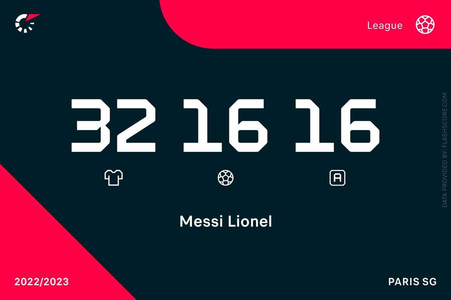 Estadísticas de Messi en Ligue1 esta temporada.