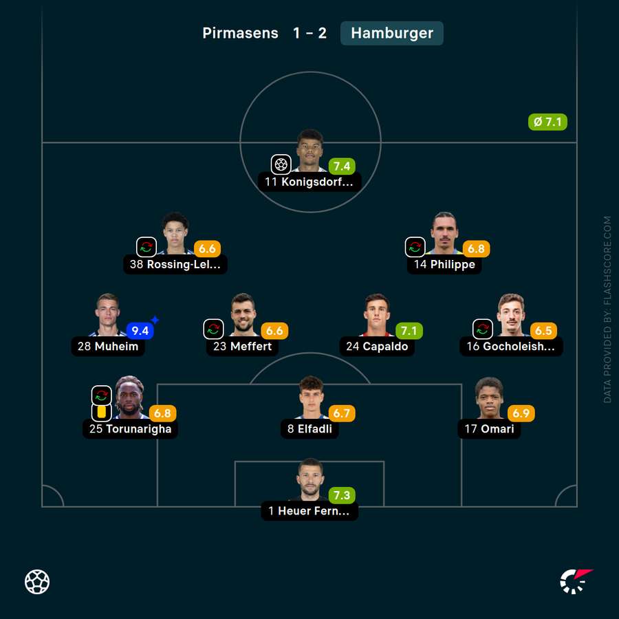 Spielerbewertungen des HSV gegen Pirmasens. Spielerbewertungen des HSV gegen Pirmasens.
