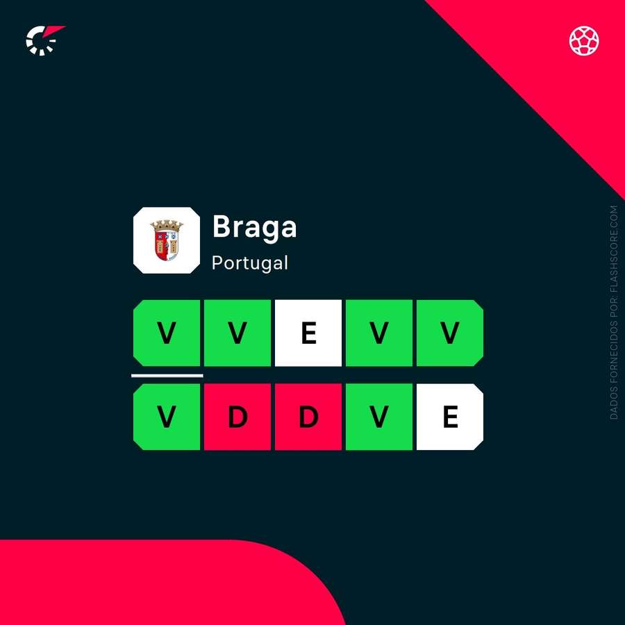 Forma do SC Braga