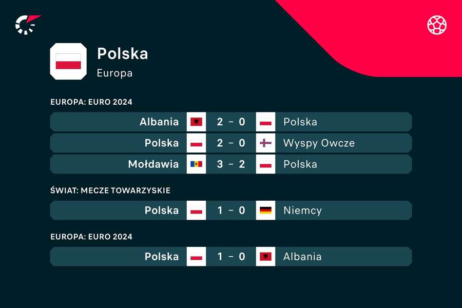Ostatnie mecze reprezentacji Polski