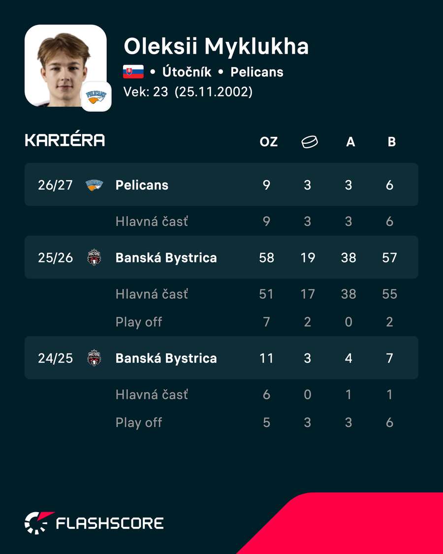 Kariérna bilancia Mykluchu.