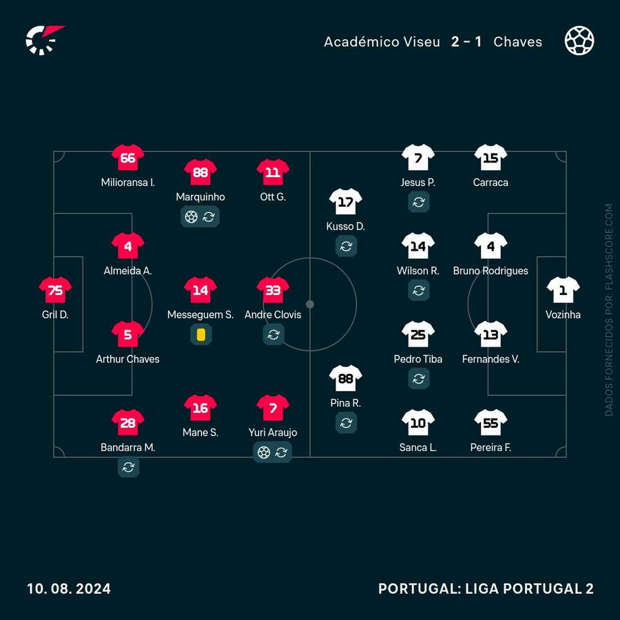 Os onzes das duas equipas